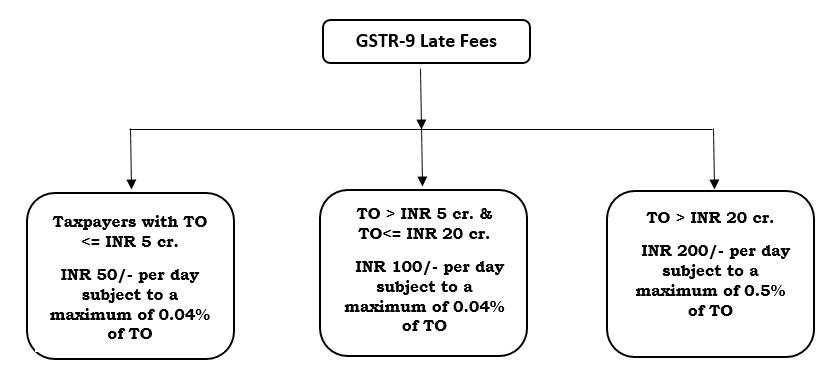 GSTR-9 Late Fees